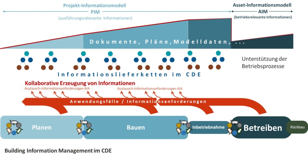 agt-akademie-Bild6-Building-Information-Management-im-CDE-1030x530