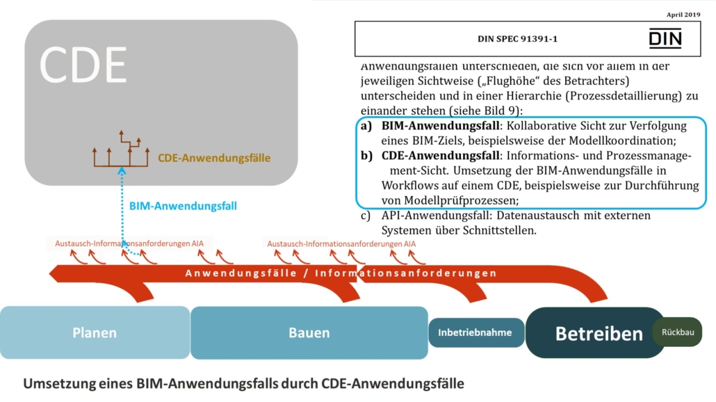 agt-akademie-Bild7-Umsetzung-eines-BIM-Anwendungsfalls-durch-CDE-Anwendungsfaelle-1030x578
